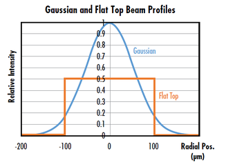 why use flat top hat laser fig-2 why use flat top hat laser fig-2